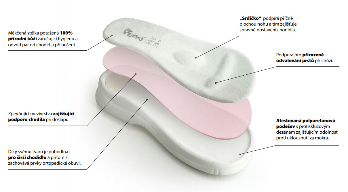 Struktura ortopedické obuvi